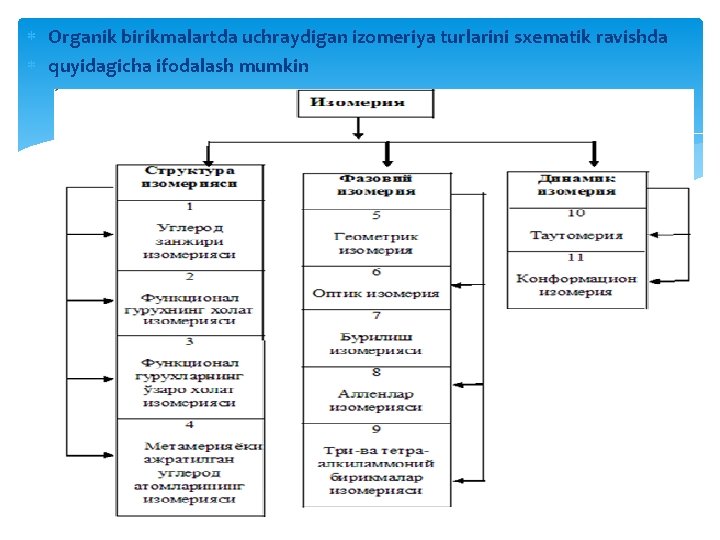  Organik birikmalartda uchraydigan izomeriya turlarini sxematik ravishda quyidagicha ifodalash mumkin 