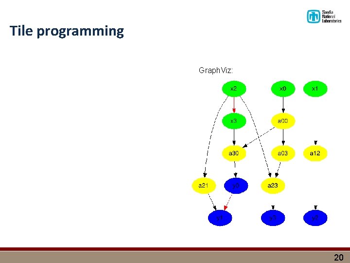 Tile programming Graph. Viz: 20 
