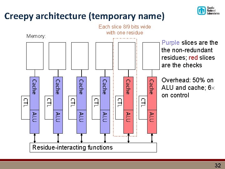 Creepy architecture (temporary name) Each slice 8/9 bits wide with one residue Memory: Purple