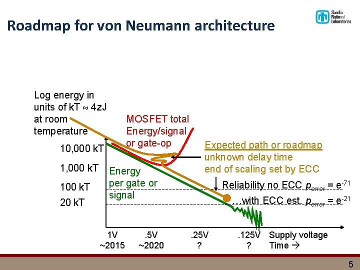 Roadmap for von Neumann architecture Log energy in units of k. T 4 z.