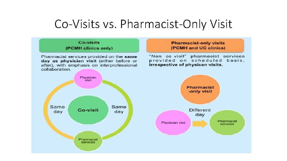 Co-Visits vs. Pharmacist-Only Visit 