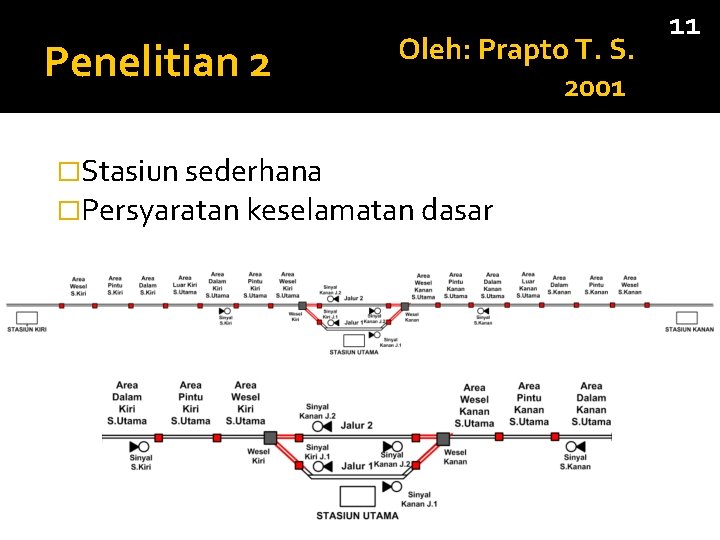 Penelitian 2 Oleh: Prapto T. S. 2001 �Stasiun sederhana �Persyaratan keselamatan dasar 11 