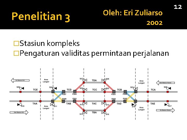 Penelitian 3 Oleh: Eri Zuliarso 2002 �Stasiun kompleks �Pengaturan validitas permintaan perjalanan 12 