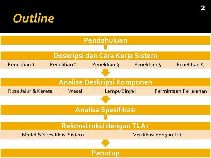 2 Outline Pendahuluan Deskripsi dan Cara Kerja Sistem Penelitian 1 Penelitian 2 Penelitian 3