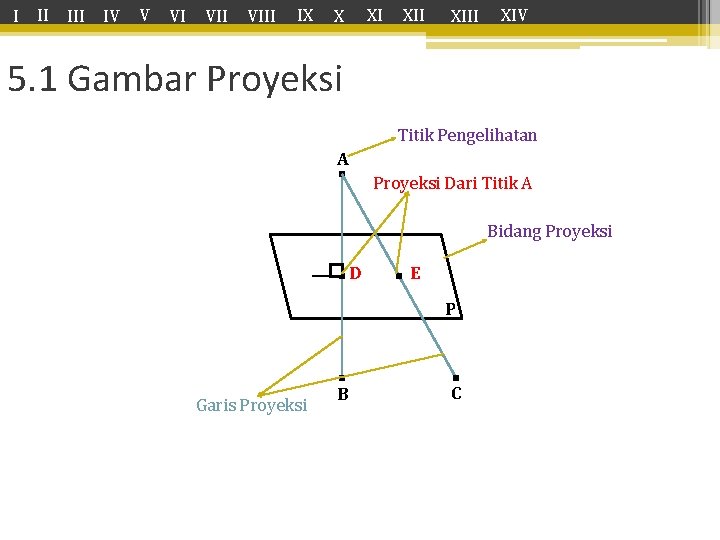 I II IV V VI VIII IX XIII XIV 5. 1 Gambar Proyeksi Titik