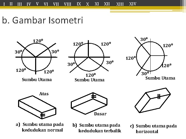 I II IV V VI VII IX VIII X XI XIII XIV b. Gambar