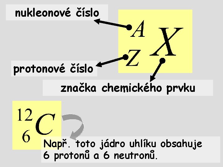 nukleonové číslo protonové číslo značka chemického prvku Např. toto jádro uhlíku obsahuje 6 protonů