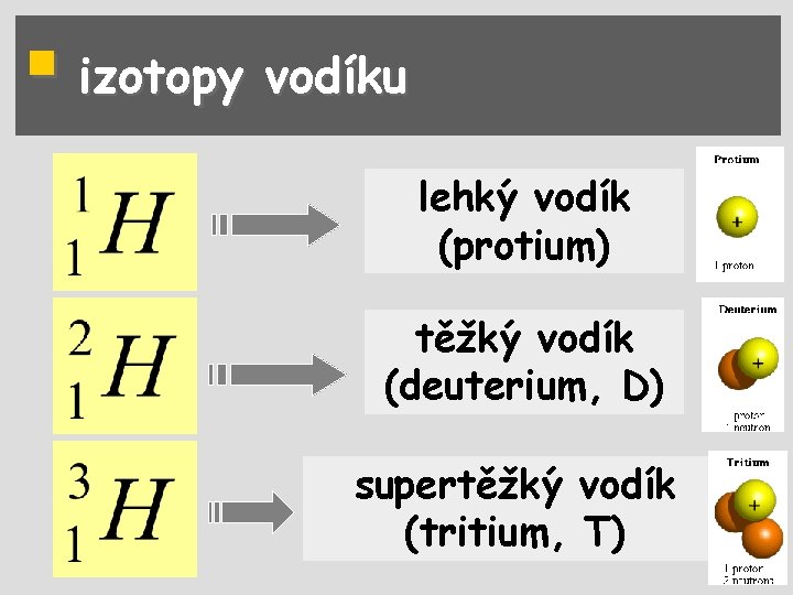 § izotopy vodíku lehký vodík (protium) těžký vodík (deuterium, D) supertěžký vodík (tritium, T)