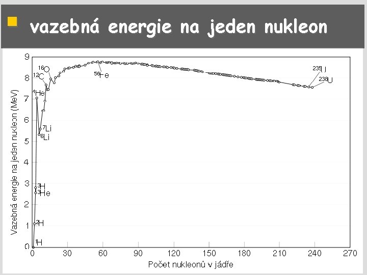 § vazebná energie na jeden nukleon 
