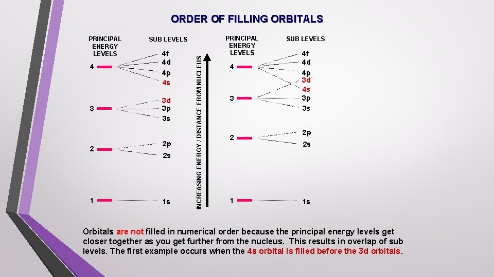 ORDER OF FILLING ORBITALS SUB LEVELS 4 4 f 4 d 4 p 4