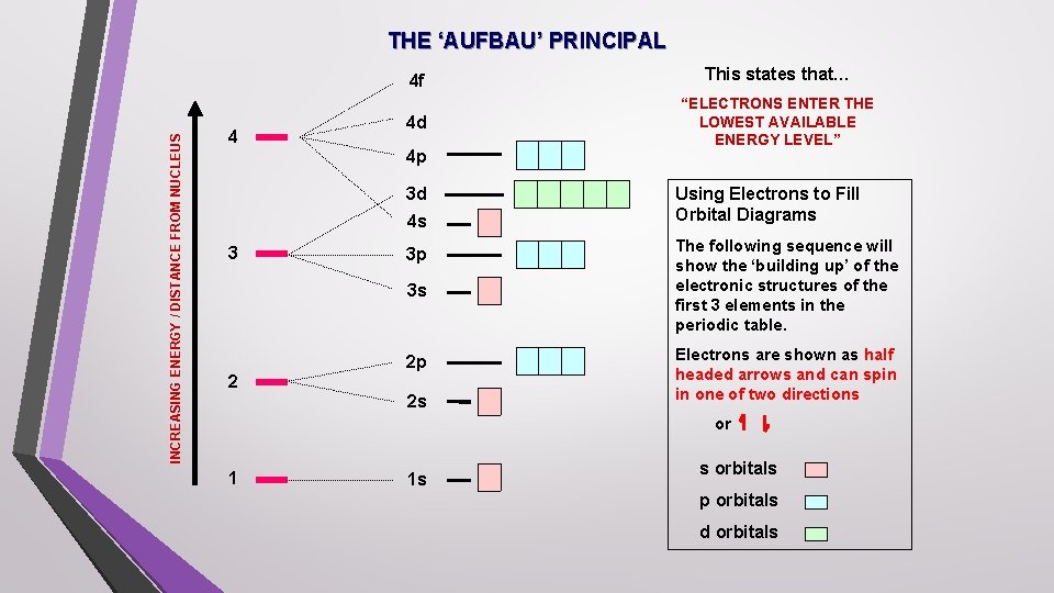 INCREASING ENERGY / DISTANCE FROM NUCLEUS THE ‘AUFBAU’ PRINCIPAL 4 4 f This states