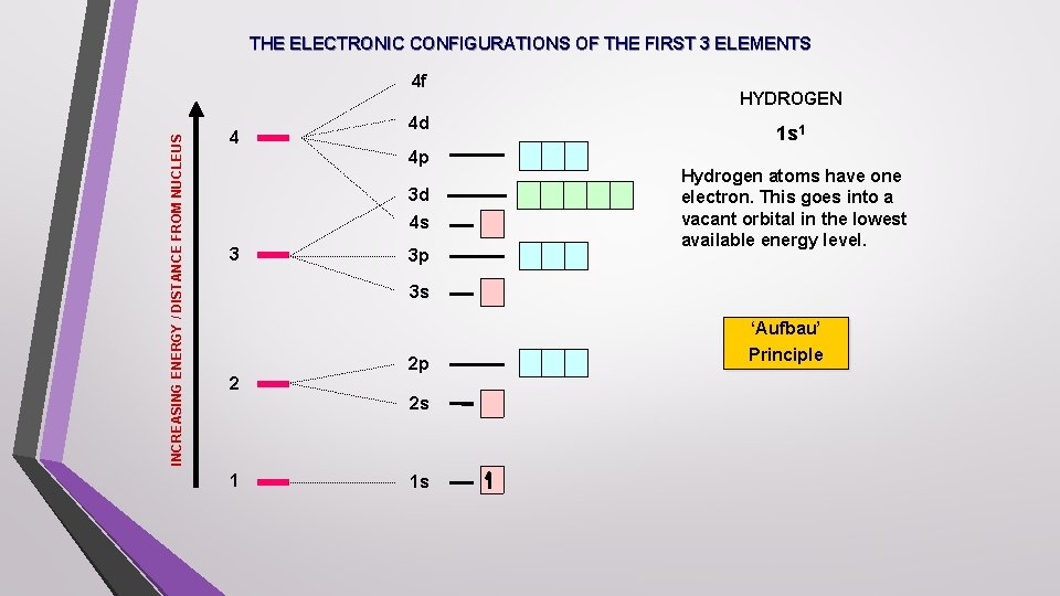 THE ELECTRONIC CONFIGURATIONS OF THE FIRST 3 ELEMENTS INCREASING ENERGY / DISTANCE FROM NUCLEUS