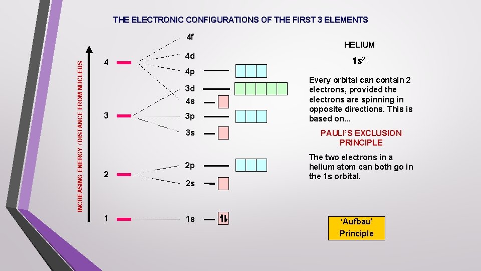 THE ELECTRONIC CONFIGURATIONS OF THE FIRST 3 ELEMENTS INCREASING ENERGY / DISTANCE FROM NUCLEUS
