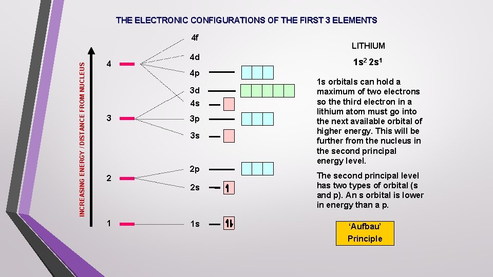 THE ELECTRONIC CONFIGURATIONS OF THE FIRST 3 ELEMENTS INCREASING ENERGY / DISTANCE FROM NUCLEUS