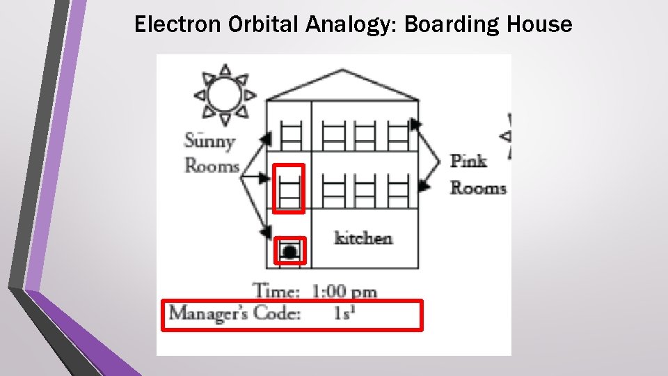Electron Orbital Analogy: Boarding House 