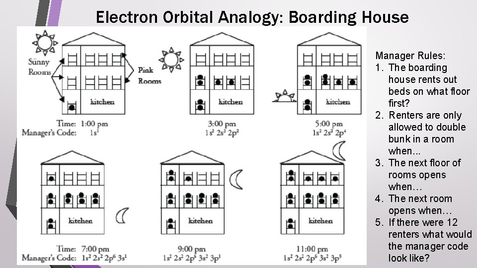 Electron Orbital Analogy: Boarding House Manager Rules: 1. The boarding house rents out beds