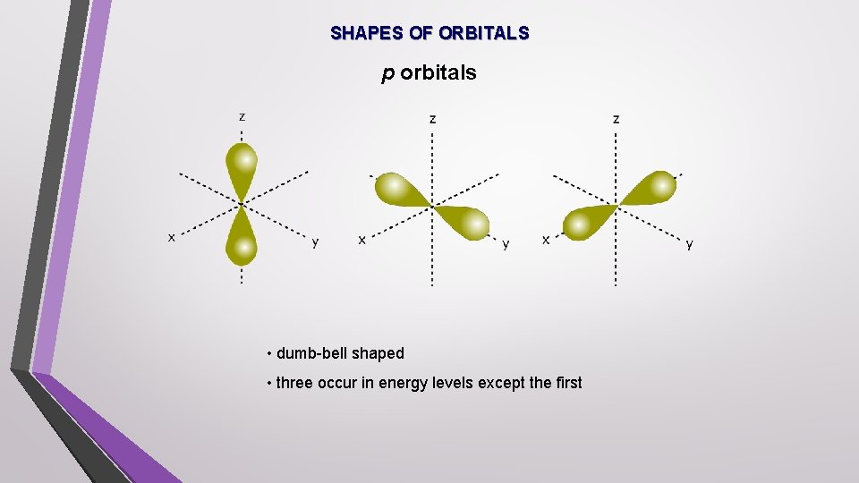 SHAPES OF ORBITALS p orbitals • dumb-bell shaped • three occur in energy levels