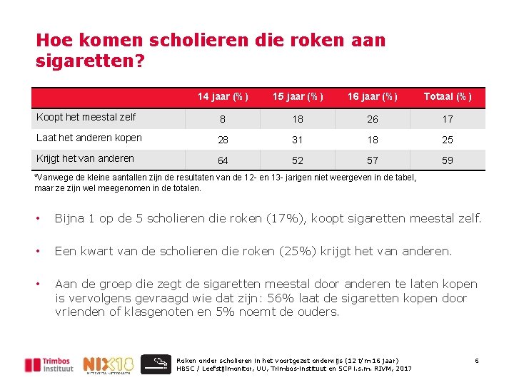 Hoe komen scholieren die roken aan sigaretten? 14 jaar (%) 15 jaar (%) 16