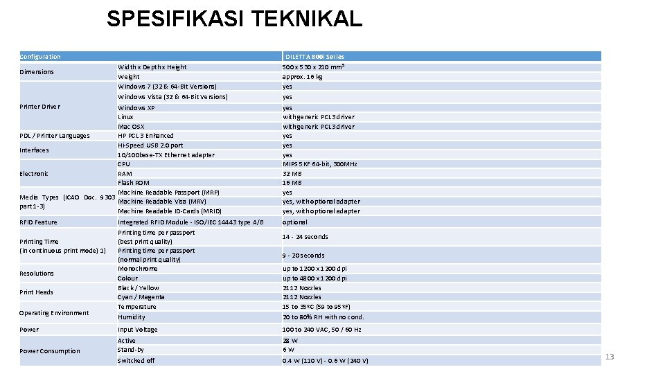 SPESIFIKASI TEKNIKAL Configuration Width x Depth x Height Windows 7 (32 & 64 -Bit