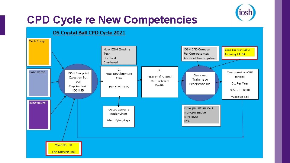 CPD Cycle re New Competencies 