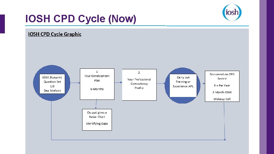 IOSH CPD Cycle (Now) 