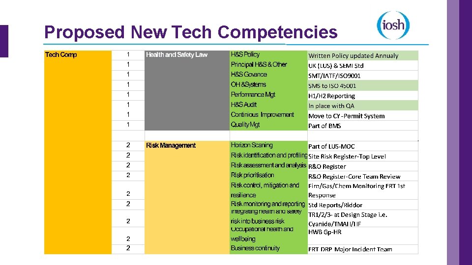 Proposed New Tech Competencies 