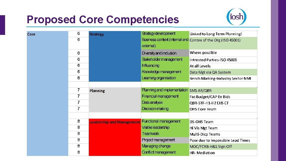 Proposed Core Competencies 