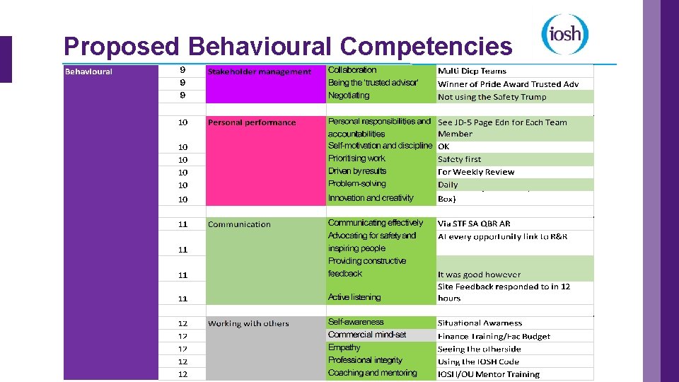 Proposed Behavioural Competencies 