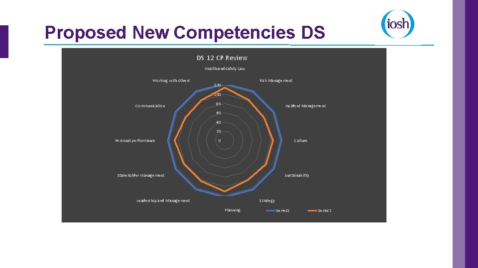 Proposed New Competencies DS DS 12 CP Review Health and safety Law Working with