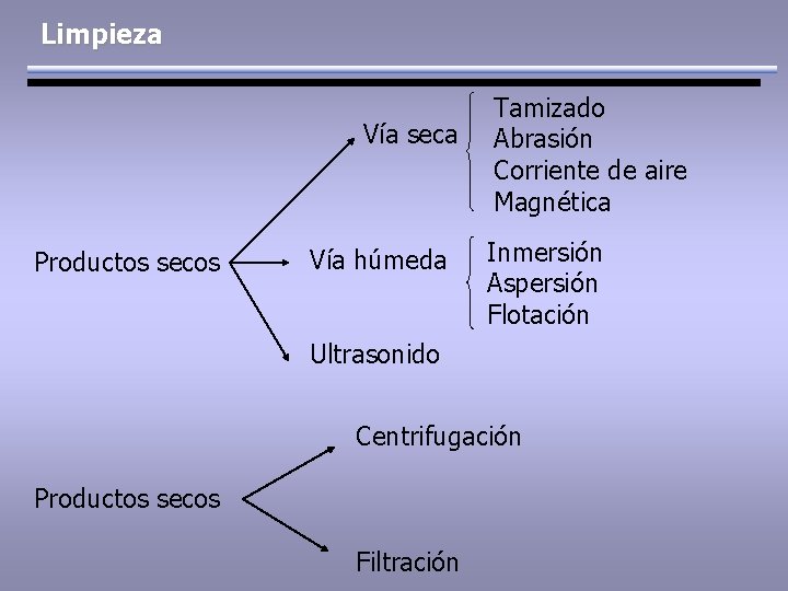 Limpieza Vía seca Productos secos Vía húmeda Tamizado Abrasión Corriente de aire Magnética Inmersión