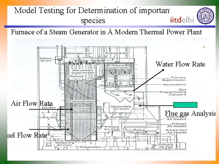 Model Testing for Determination of important species Furnace of a Steam Generator in À
