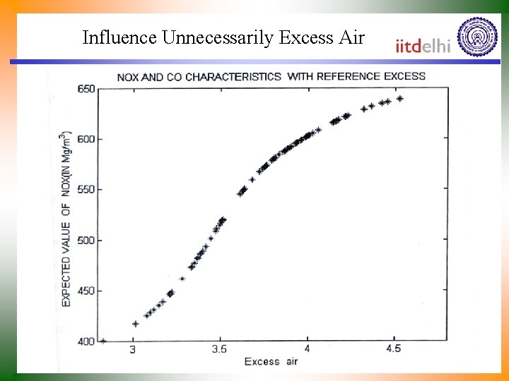 Influence Unnecessarily Excess Air 