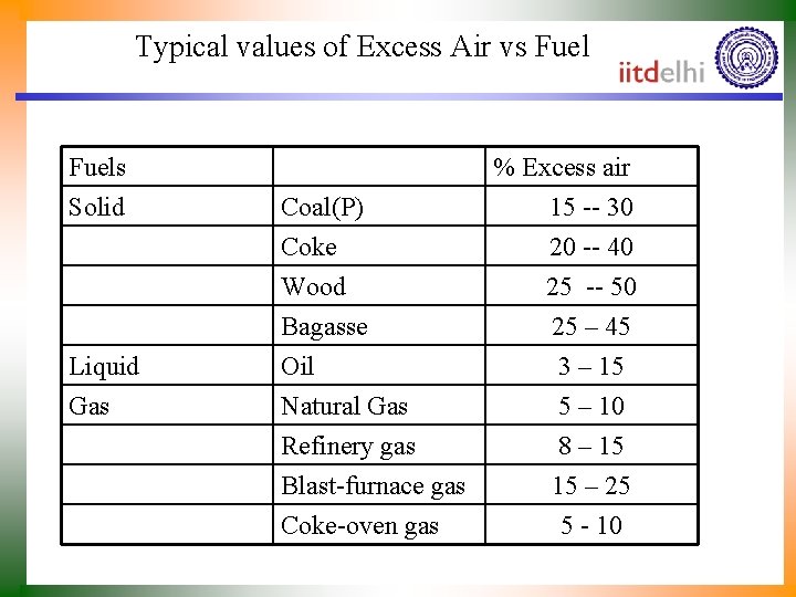 Typical values of Excess Air vs Fuels Solid Liquid Gas Coal(P) Coke Wood Bagasse