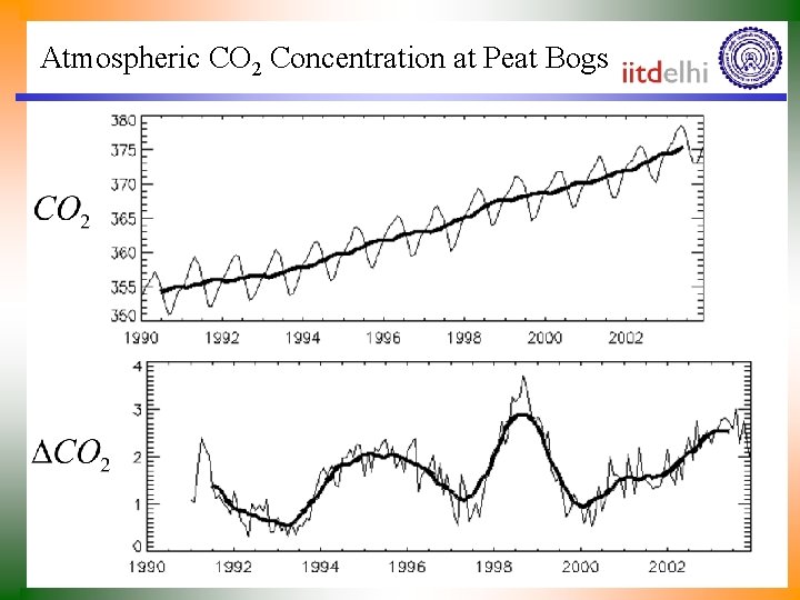 Atmospheric CO 2 Concentration at Peat Bogs 