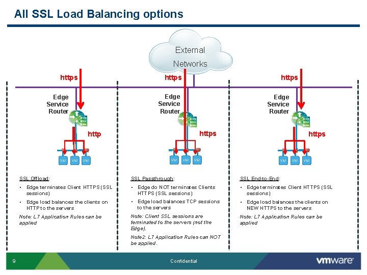 All SSL Load Balancing options External Networks https Edge Service Router https http SSL