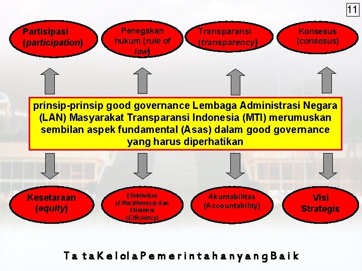 11 Partisipasi (participation) Penegakan hukum (rule of law) Transparansi (transparency) Konsesus (consesus) prinsip-prinsip good