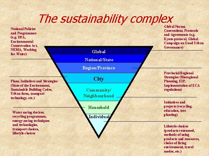 The sustainability complex National Policies and Programmes (e. g. DFA, Environmental Conservation Act, NEMA,