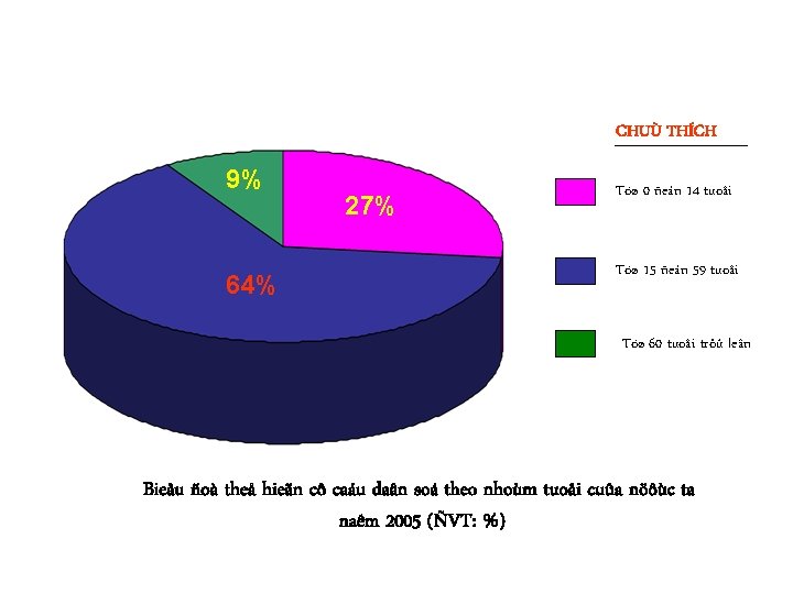 CHUÙ THÍCH 9% 64% 27% Töø 0 ñeán 14 tuoåi Töø 15 ñeán 59