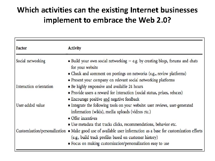 Which activities can the existing Internet businesses implement to embrace the Web 2. 0?