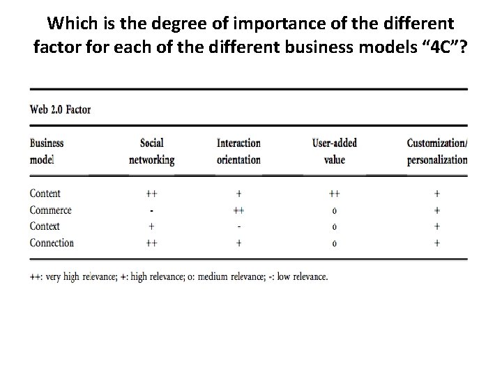 Which is the degree of importance of the different factor for each of the