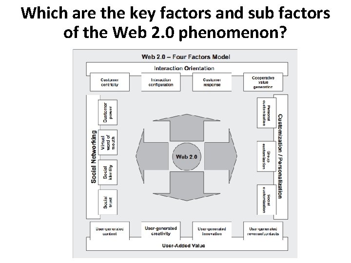 Which are the key factors and sub factors of the Web 2. 0 phenomenon?