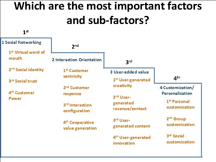 Which are the most important factors and sub-factors? 1 st 1 Social Networking 1