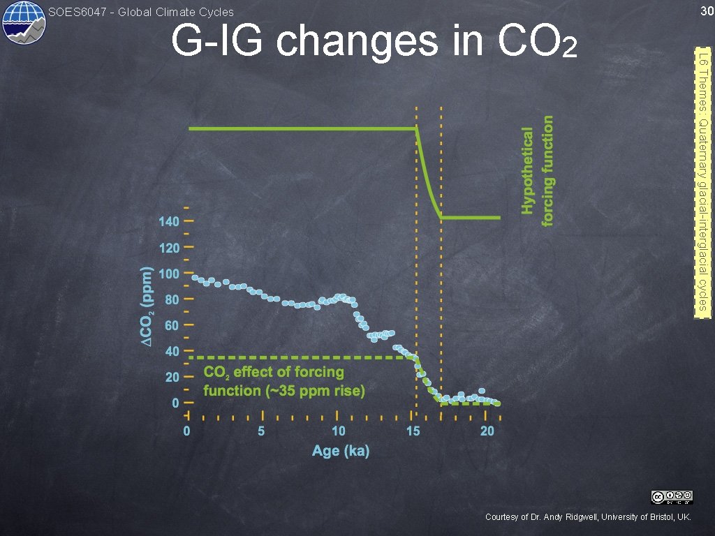 SOES 6047 - Global Climate Cycles Courtesy of Dr. Andy Ridgwell, University of Bristol,