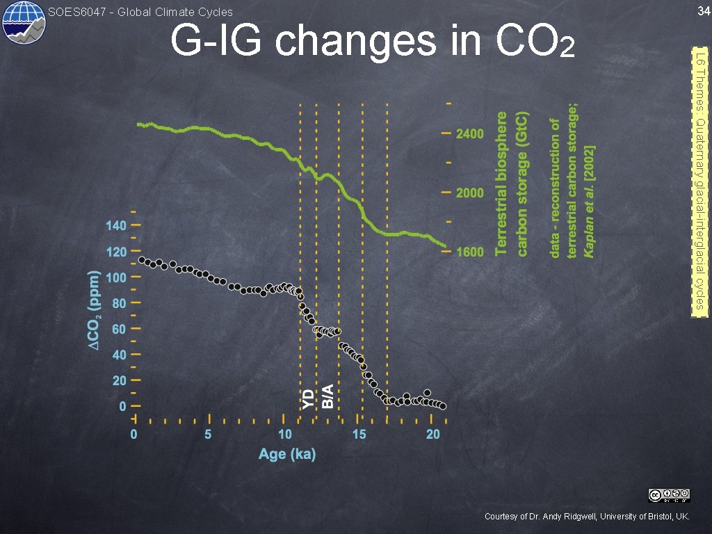 SOES 6047 - Global Climate Cycles Courtesy of Dr. Andy Ridgwell, University of Bristol,