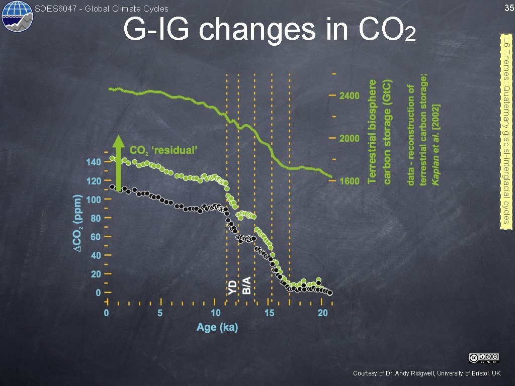 SOES 6047 - Global Climate Cycles Courtesy of Dr. Andy Ridgwell, University of Bristol,