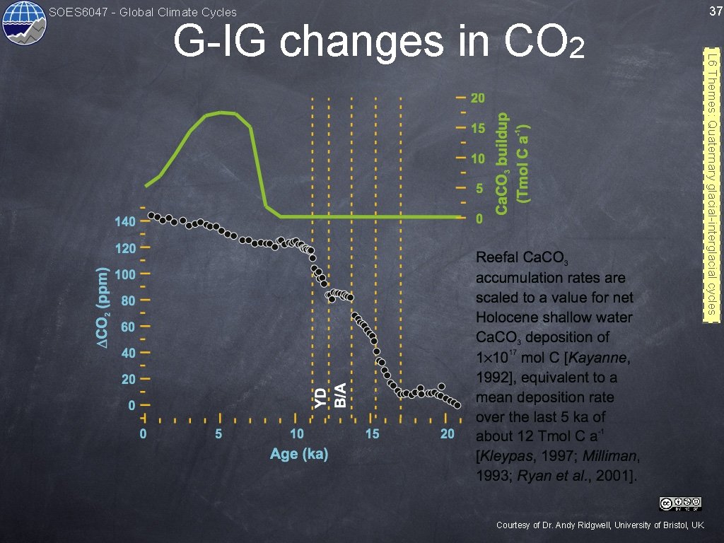 SOES 6047 - Global Climate Cycles Courtesy of Dr. Andy Ridgwell, University of Bristol,