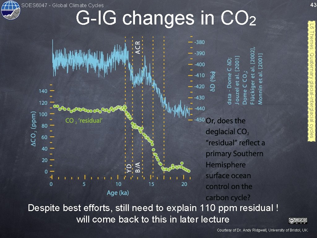 SOES 6047 - Global Climate Cycles Despite best efforts, still need to explain 110