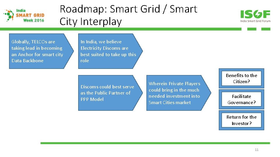 Roadmap: Smart Grid / Smart City Interplay Globally, TELCOs are taking lead in becoming