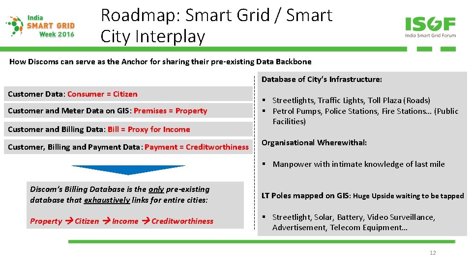 Roadmap: Smart Grid / Smart City Interplay How Discoms can serve as the Anchor