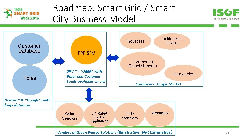 Roadmap: Smart Grid / Smart City Business Model Institutional Buyers Industries Customer Database PPP